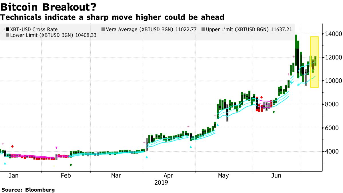 Bitcoin Breakout May Be Ahead as Technicals Show Rally Extension - Bloomberg