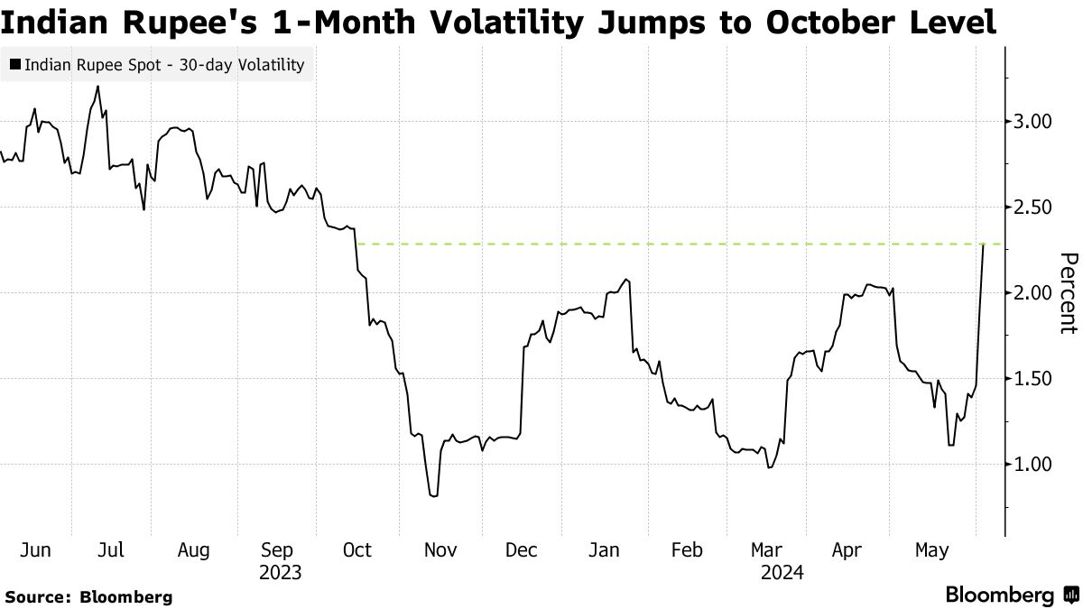 インド株や通貨ルピー急落－与党連合リードも圧勝困難な情勢 - Bloomberg