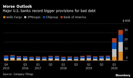 A $35 Billion Bite From U.S. Bank Profits May Only Be the Start