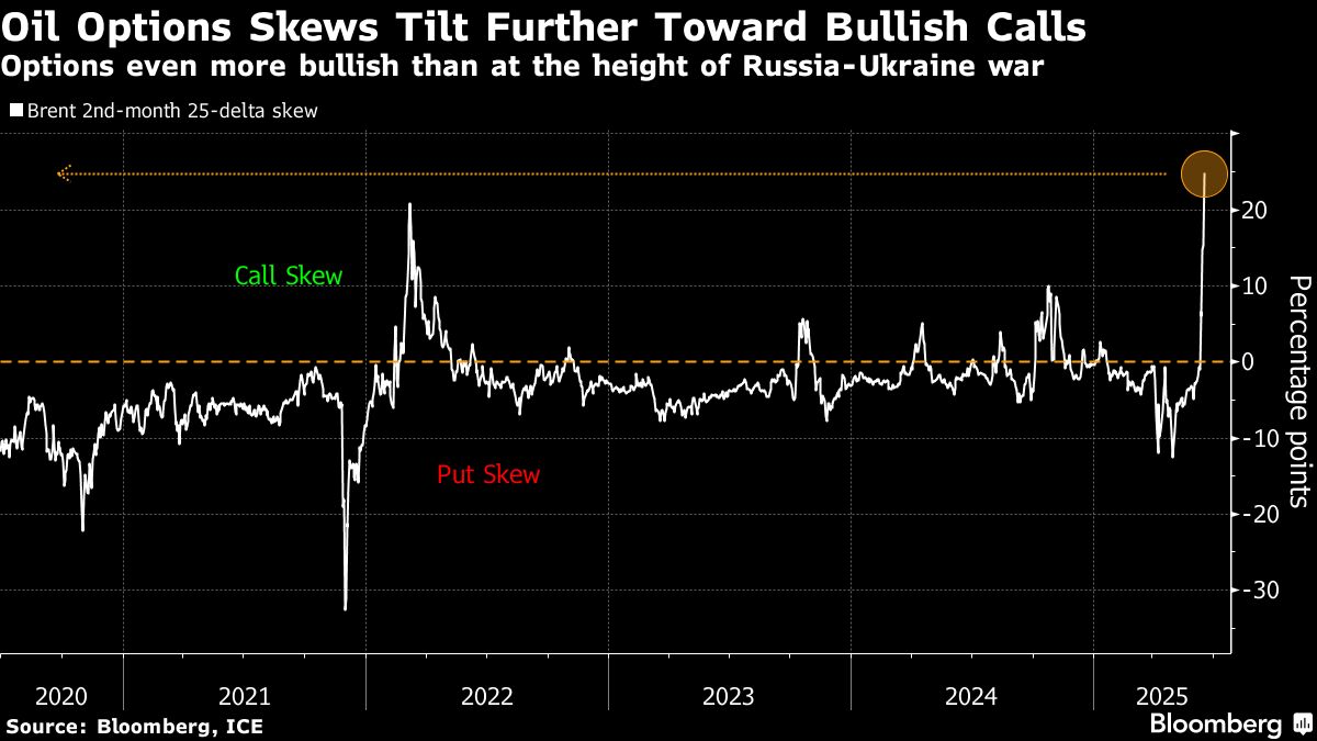 Oil Options More Bullish Than After Russia’s Invasion of Ukraine Oil Options More Bullish Than After Russia’s Invasion of Ukraine