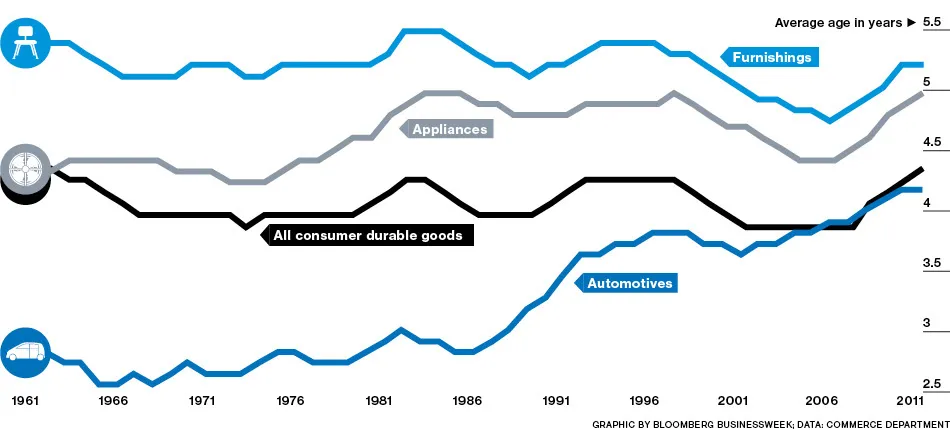 America's Cars and Appliances Are Getting Old