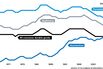 America's Cars and Appliances Are Getting Old