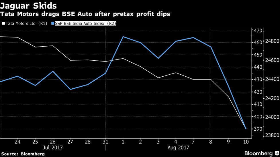 インド株 センセックス ４日続落 タタ モーターズに失望売り Bloomberg