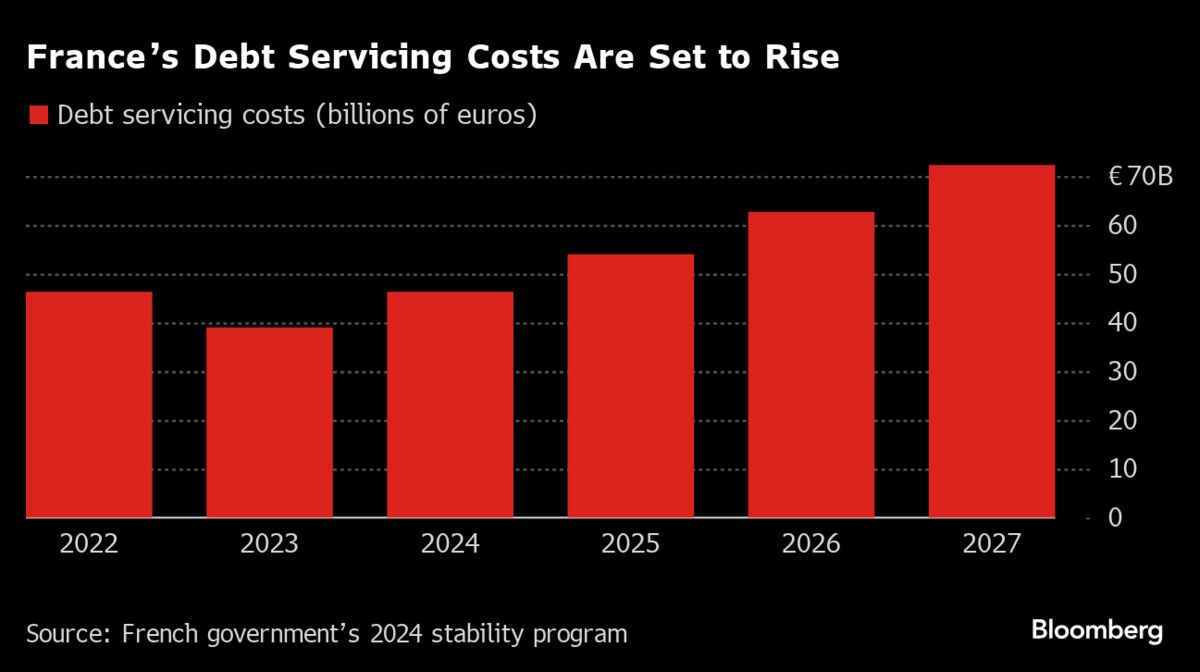 Europe’s Debt Is Rising Again as Politics Erodes Budget Resolve