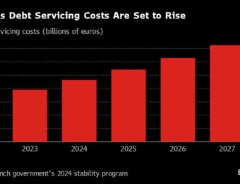 relates to Europe’s Debt Is Rising Again as Politics Erodes Budget Resolve