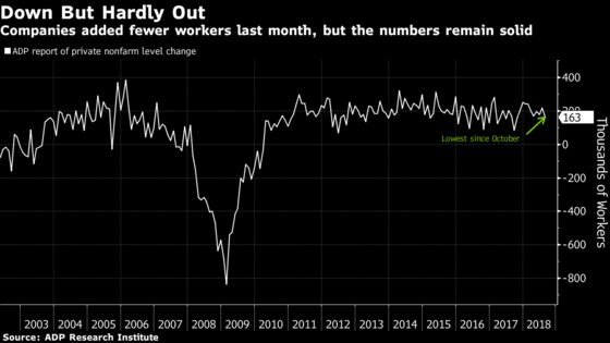 U.S. Firms in August Added Fewest Workers in 10 Months, ADP Says