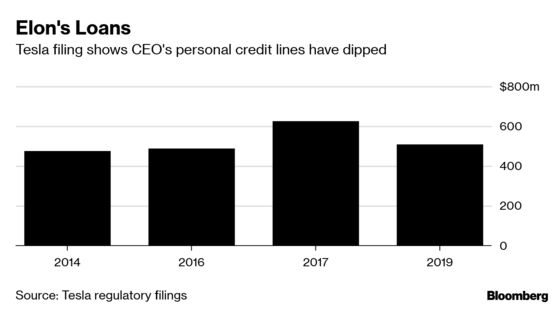 Musk's Personal Credit Lines Dip as Tesla Looks to Raise Capital