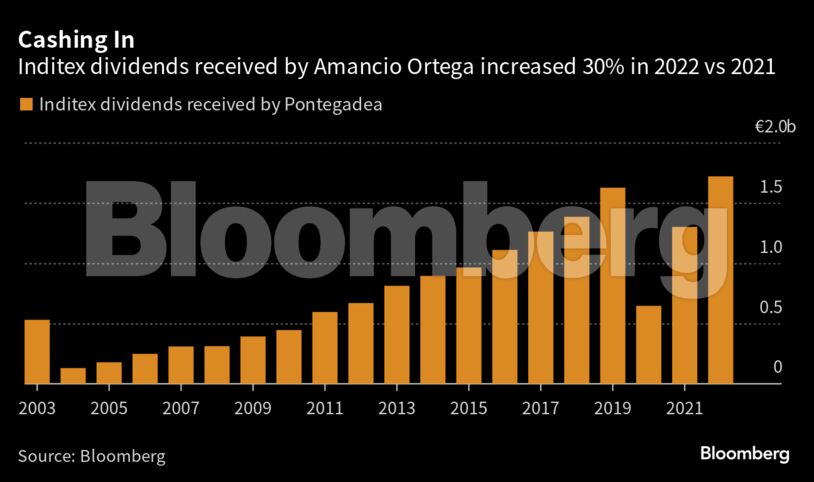 Cashing In | Inditex dividends received by Amancio Ortega increased 30% in 2022 vs 2021