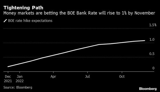 BOE Policy Call Pits Omicron Against Inflation: Decision Guide