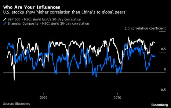 China Rally Will Struggle to Drag Global Stocks Along for Ride