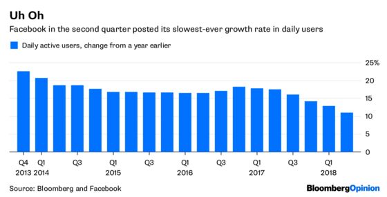 Facebook Is Now $120 Billion Smaller