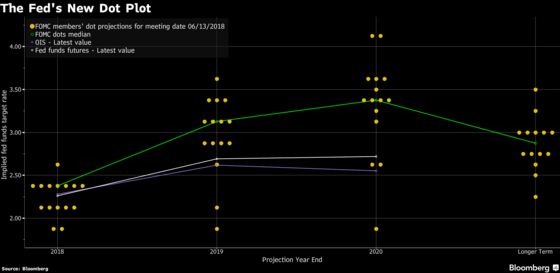 Powell’s ‘For Now’ Caveat a Sign Fed Rate Hikes Not on Autopilot