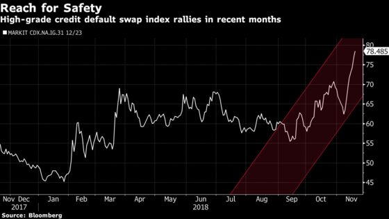 The Cracks in Credit Markets Are Growing Deeper