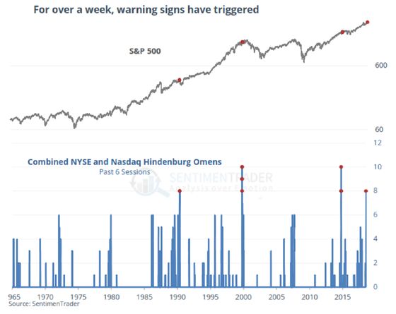 The `Hindenburg Omen' Is Stalking Near-Record U.S. Stock Market