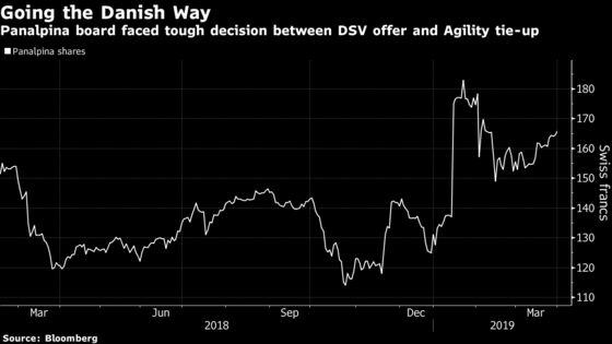 DSV to Buy Panalpina in $4.6 Billion European Logistics Deal