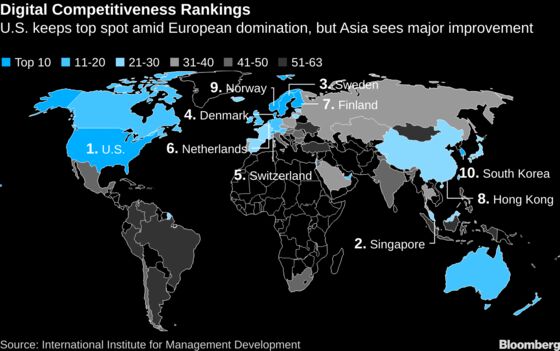 These Are the World’s Most Digitally Competitive Economies