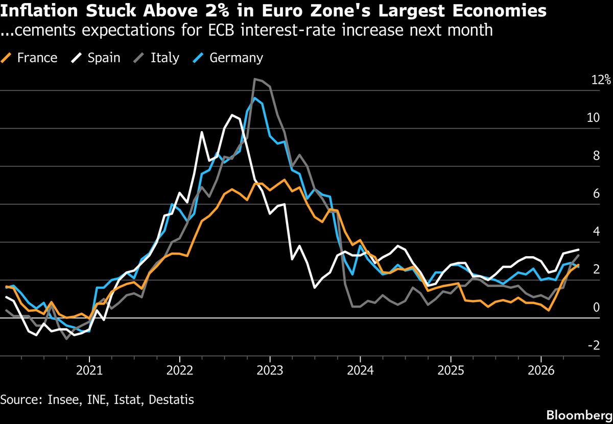 Euro-Zone Inflation Surpasses 3% for First Time Since 2023