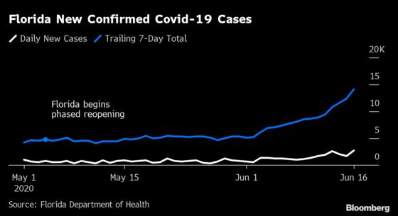 Behind Florida’s Covid-19 Surge: What Charts Show