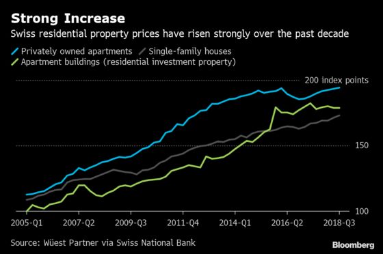 World’s Lowest Interest Rate Brews Trouble for Swiss Property