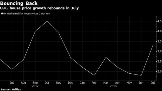 U.K. House Prices Rose to Record High in July, Halifax Says