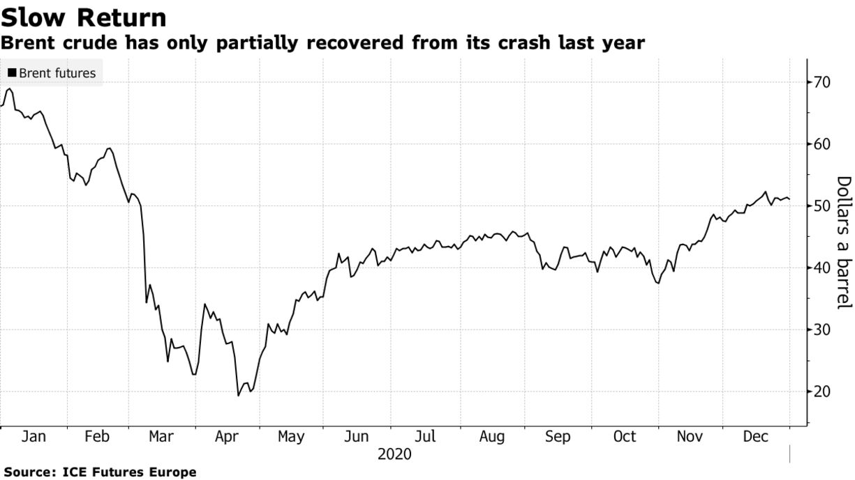 Brent crude has only partially recovered from its crash last year