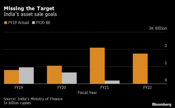 India to Sell Most State Firms Outside Banking, Energy Sectors