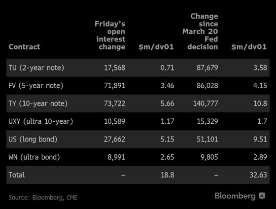 Treasury Futures Show How Traders Are Reversing the Big Short