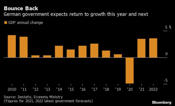 Germany Lifts GDP Forecast, Expects Consumer Spending Surge