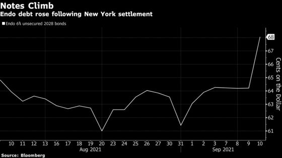 Endo Bonds Jump After N.Y. Opioid Settlement Heads Off Threats