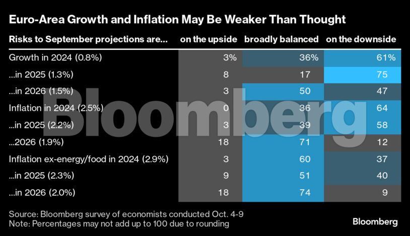 Euro-Area Growth and Inflation May Be Weaker Than Thought |