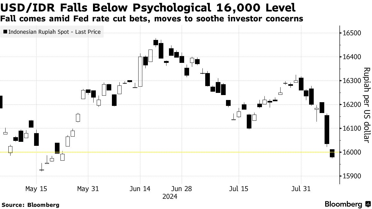 IDR USD: Indonesia Rupiah Rises Past 16,000 Per Dollar for First Time Since  May - Bloomberg