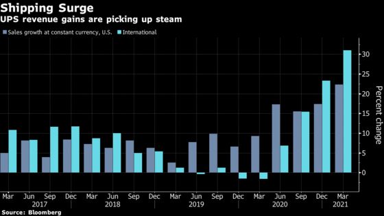 UPS Surges Most Since July as Rebound Drives a Profit Beat