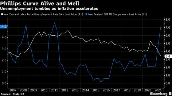 New Zealand Jobless Rate Falls to 14-Year Low, Hiring Surges