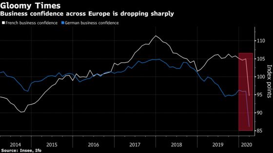 French Business Mood Plunges by Record on Virus Shutdown