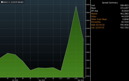 Nordea’s 5.25% CoCo -- AT1 investors got cold feet in February.