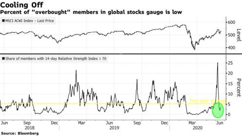 Percent of "overbought" members in global stocks gauge is low