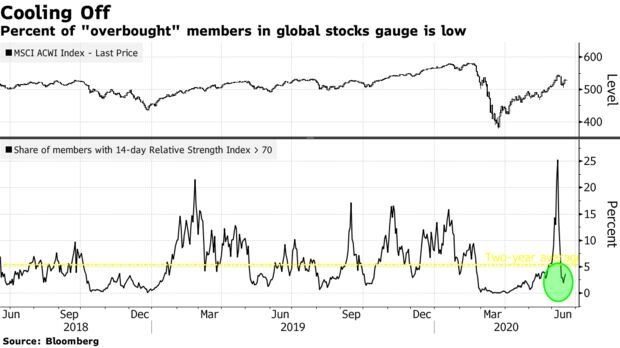 Percent of "overbought" members in global stocks gauge is low