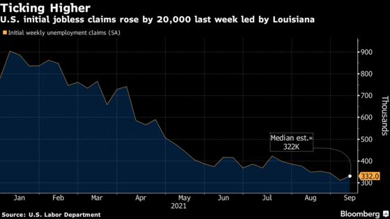 U.S. Initial Jobless Claims Rose Last Week, Led by Louisiana