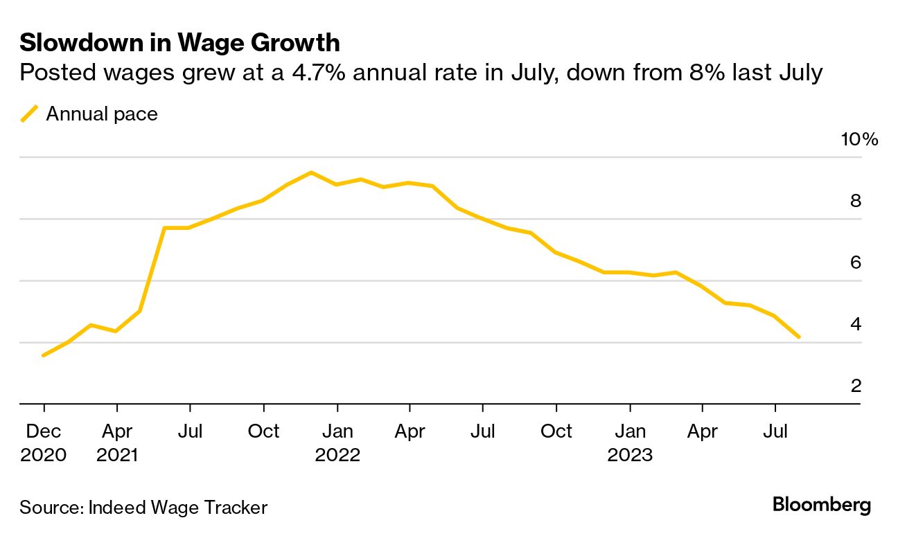 Wage growth keeps slowing for job switchers as US labor market cools off