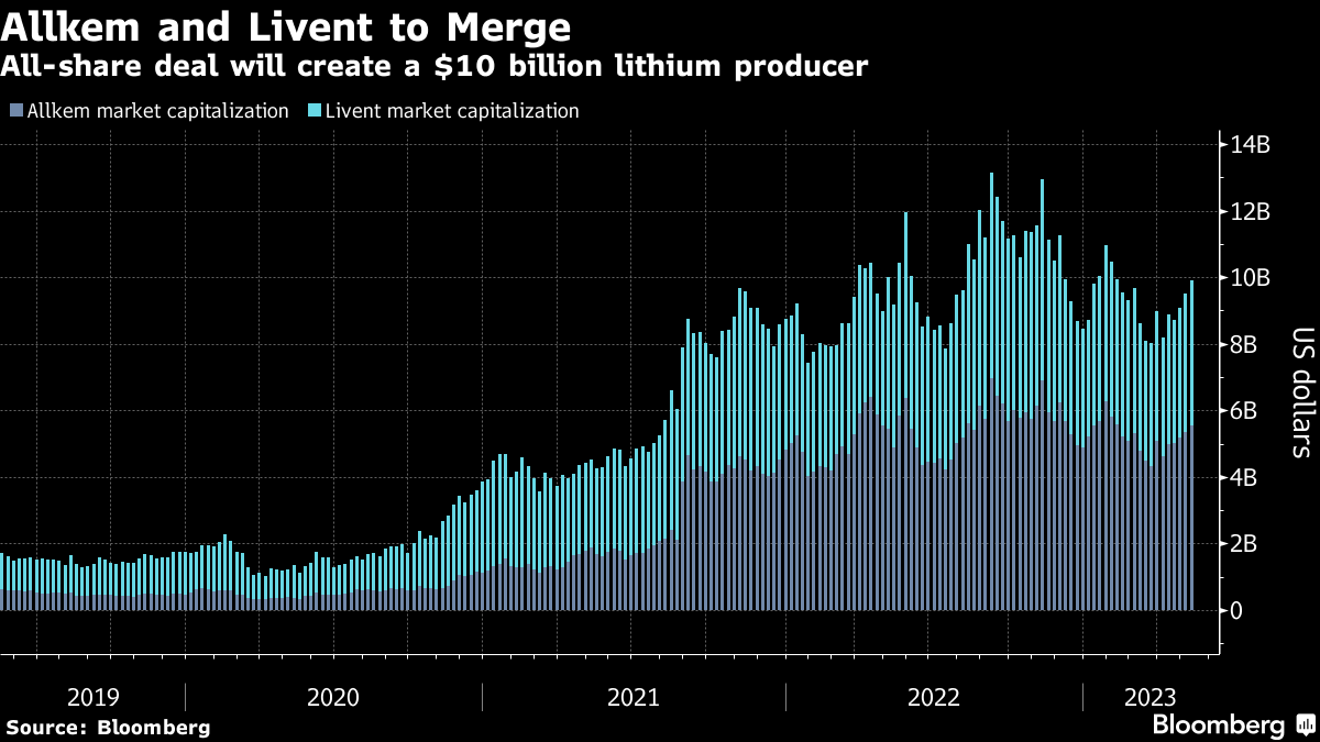 Allkem hits record revenue, profit ahead of Livent merger