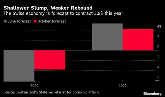 Swiss Government Lifts 2020 Outlook as Activity Rebounds