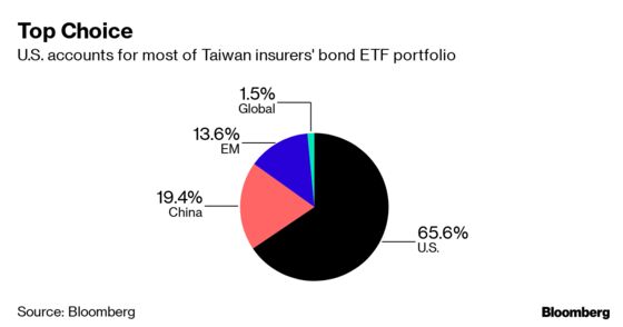 Taiwan Is Home to the World's Fastest-Growing ETF Market