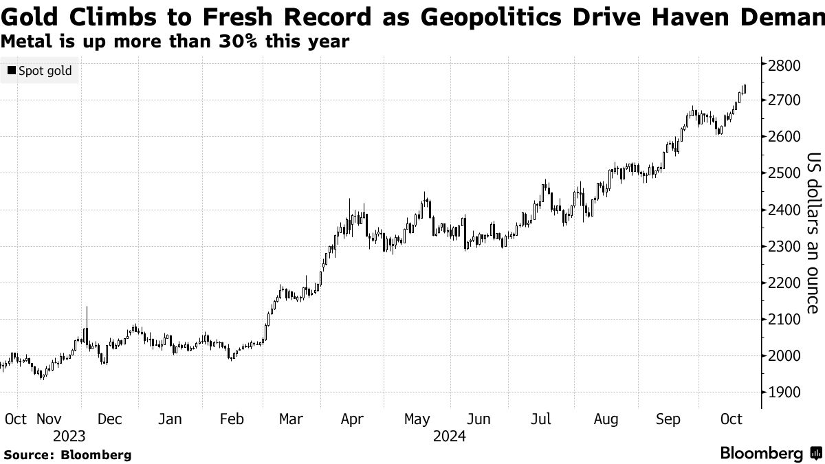 Gold Climbs to Fresh Record as Geopolitics Drive Haven Demand | Metal is up more than 30% this year