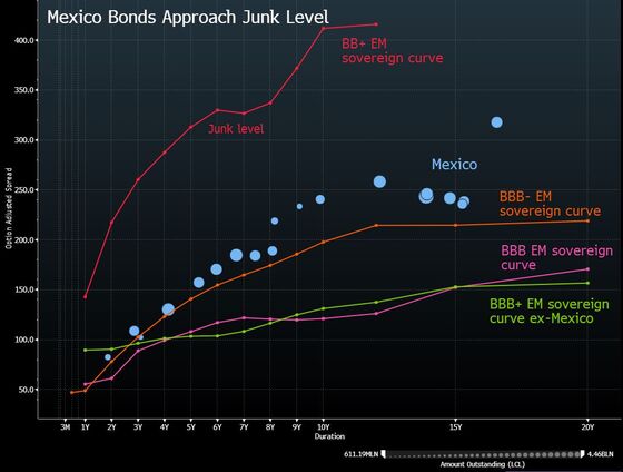 Bond Market Shows Traders Putting Mexico on the Edge of Junk