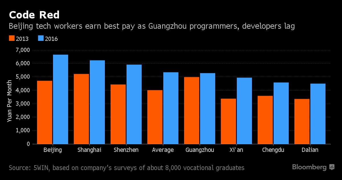 China Tech Graduates Earn Most in Beijing; Guangzhou Lags: Chart - Bloomberg