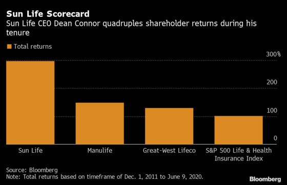 Sun Life CEO Says 296% Return Validates Course He Chose in 2011