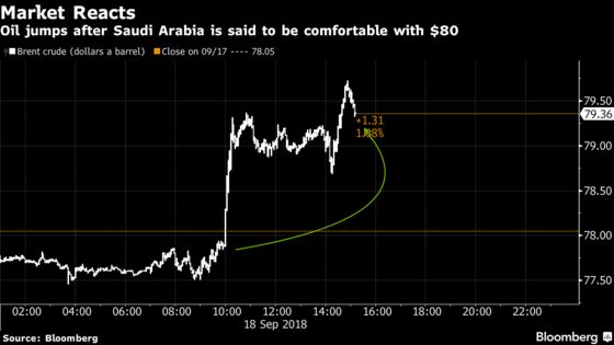 Saudi Arabia Is Comfortable With Brent Oil Above $80