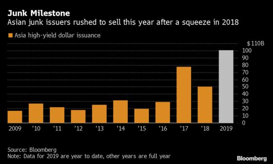 Record $100 Billion Asian Junk Bonds Got Funds Wanting More