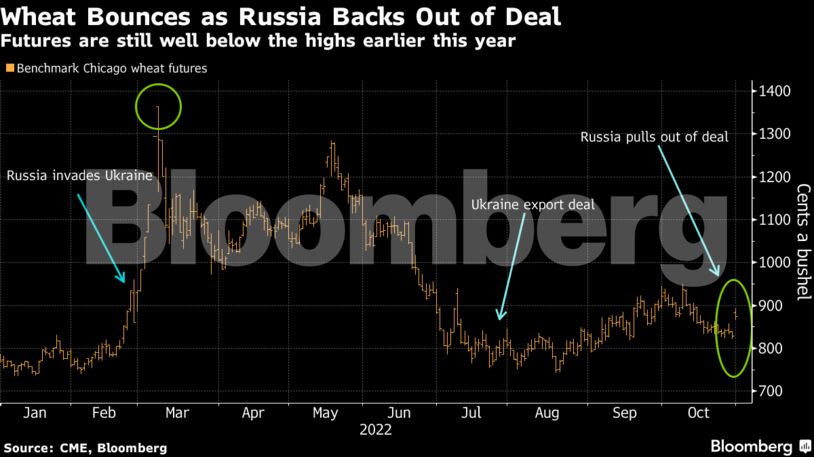 Futures are still well below the highs earlier this year