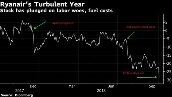 Ryanair Lowers Profit Outlook on Labor Strife, Fuel Costs